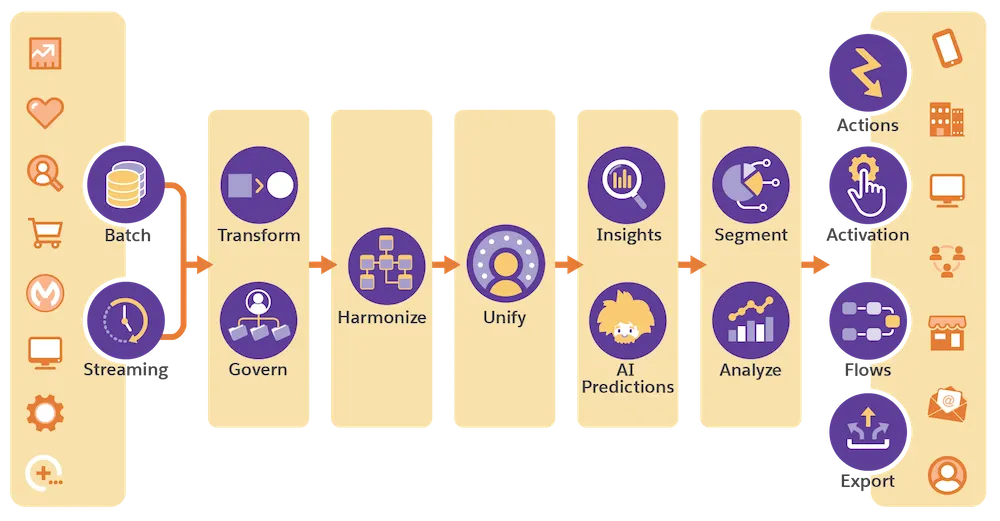 Step-by-Step Process in Salesforce Data Cloud